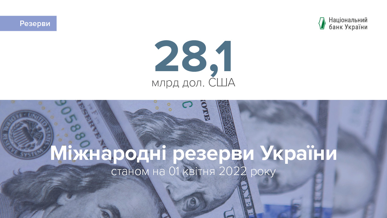 Міжнародні резерви зросли до 28,1 млрд дол. США за підсумками березня